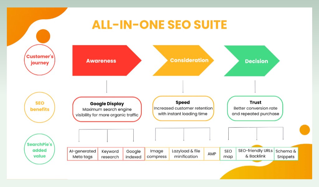 SearchPie SEO & Speed Optimize app features
