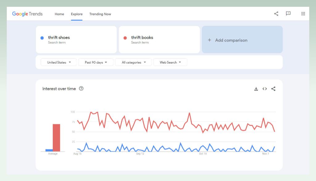 use-google-trends-to-find-niche-for-thrift-store
