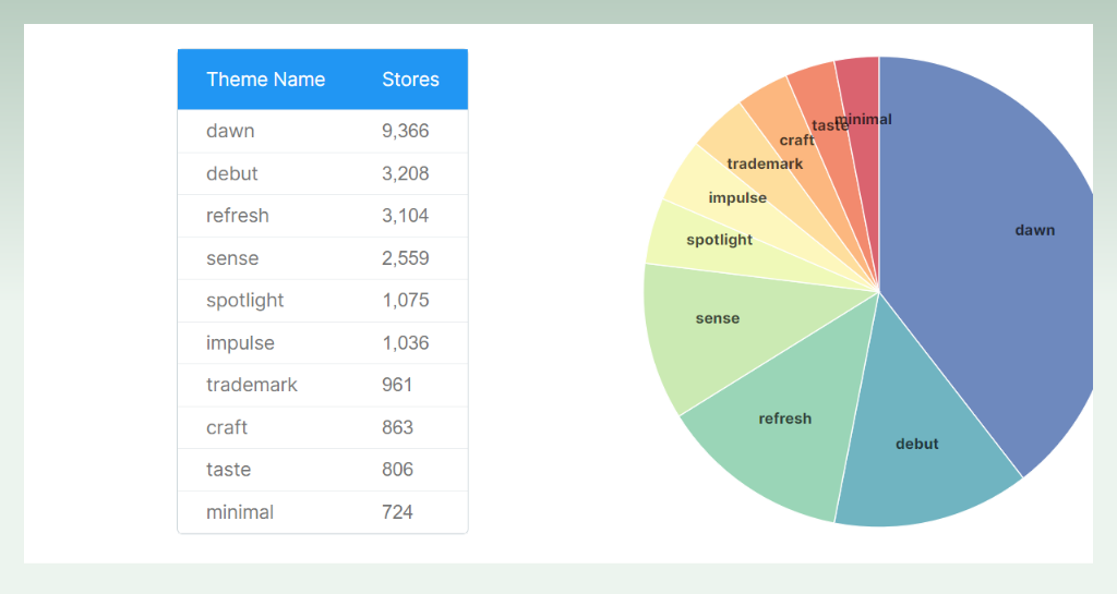 top-3-pet-Shopify-stores-themes